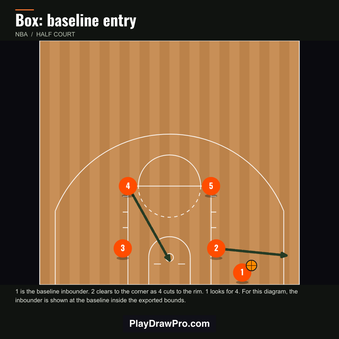 Box alignment with a corner clear and a cut to the rim from a baseline inbound setup