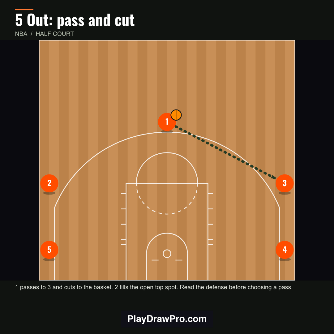 Five-out alignment with a pass from the top to the right wing