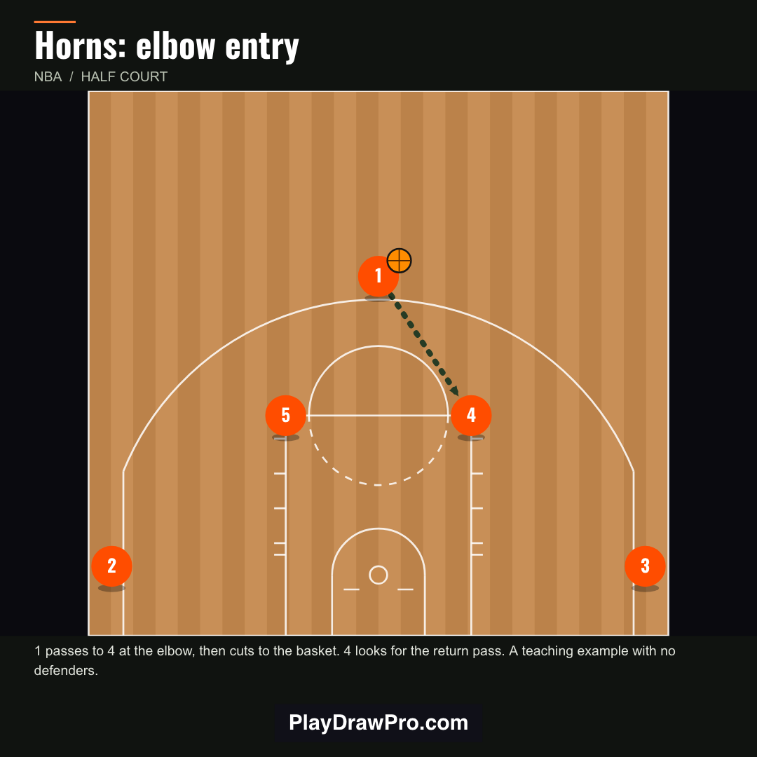 Horns alignment with a pass from the point guard to the right elbow